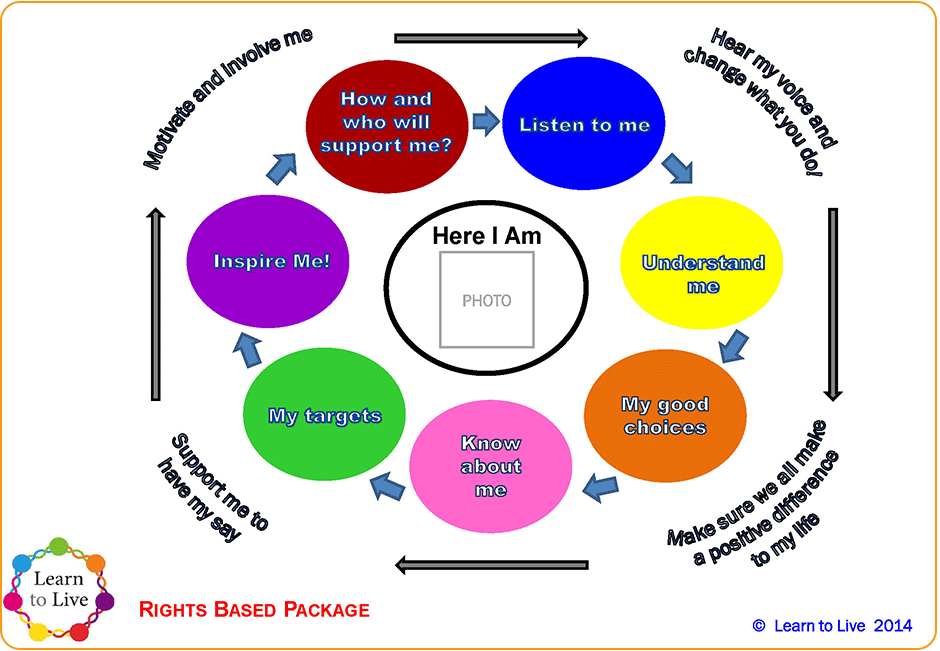Learn-to-Live-Rights-Based-Package-Diagram